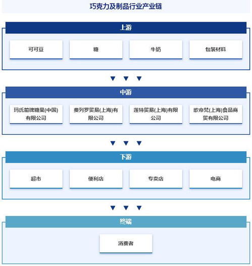 中國巧克力及制品行業上下游產業鏈全景 發展歷程回顧及市場前景預測